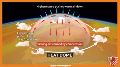 Weather graphic showing heat domes and how they work