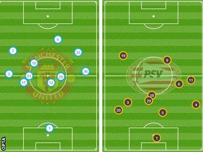 Manchester United v PSV - average positions after 20 mins