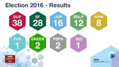 All 108 seats have now been declared in the Northern Ireland Assembly Election