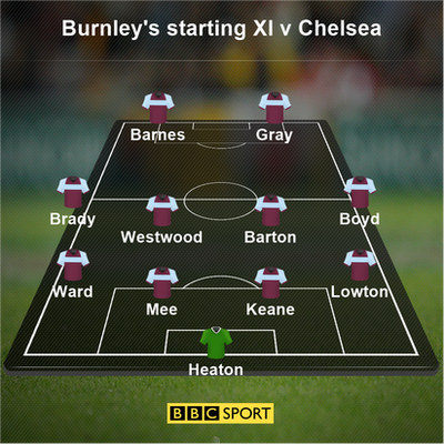 Burnley's starting XI v Chelsea