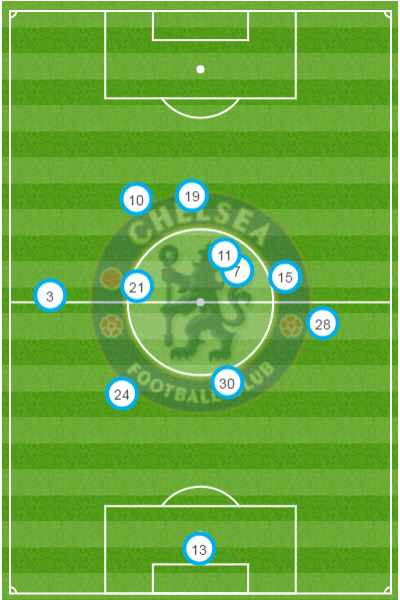 Chelsea average position