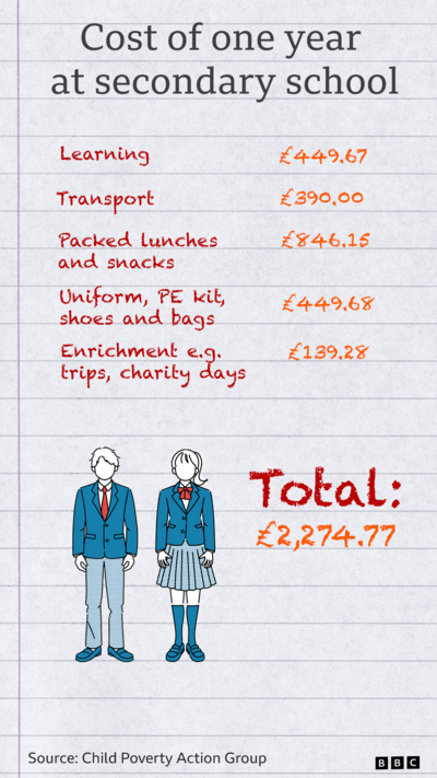 List of school costs
