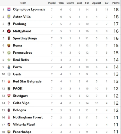 Europa League Standings