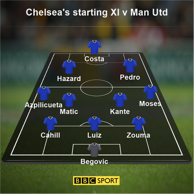 Chelsea's starting XI v Man Utd