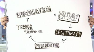 IS militants' cycle of violence illustration