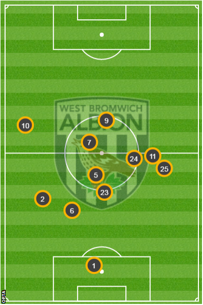 West Brom average position