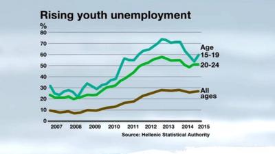 Youth unemployment graphic