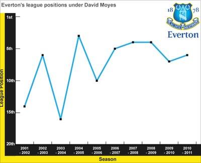 Everton's League positions under David Moyes