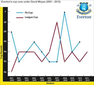 Everton's cup run under David Moyes