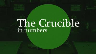 World Snooker Championship 2014: The Crucible in numbers