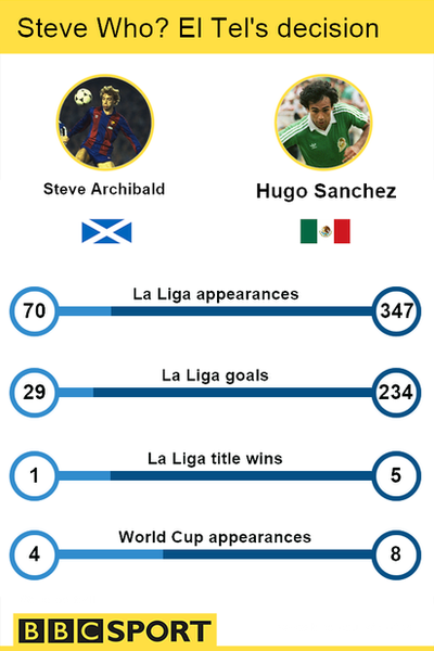 Steve Archibald v Hugo Sanchez