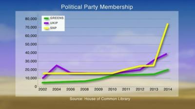 Party membership graph