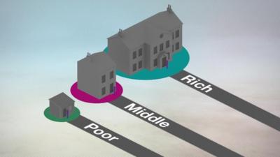 Three houses of different size labelled "poor", "middle", and "rich"