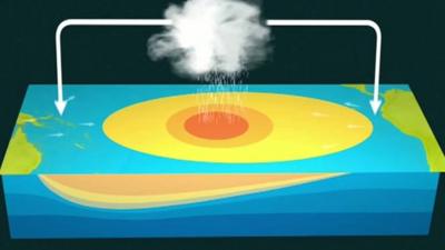 Met office graphic showing movement of air and water