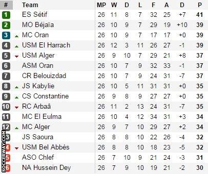 Algeria's Ligue 1