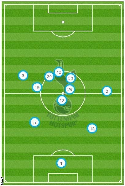 Average positions