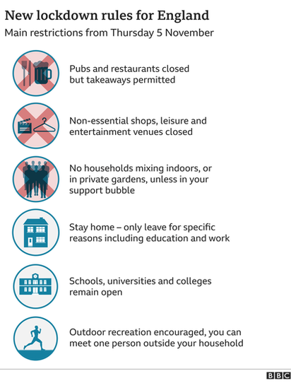 New lockdown rules from 5 November - Pubs and restaurants closed but takeaways permitted, Non-essential shops, leisure and entertainment venues closed, No household mixing inside, unless in your support bubble, Stay home – only leave for specific reasons including education and work