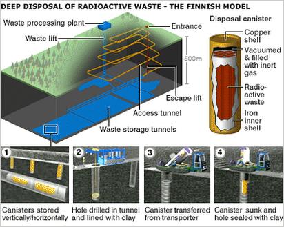 Graphic of Finnish storage system