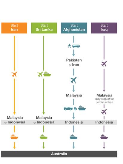 graphic: Typical routes used to smuggle people to Australia