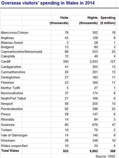 Graphic showing overseas tourists' spending in Wales in 2014