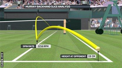 Andy Murray sliced backhand