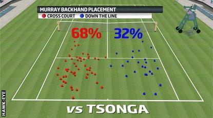 Murray backhand placement