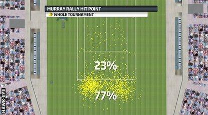 Andy Murray rally hit point