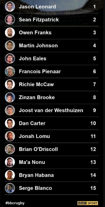 All-time XV: Jason Leonard, Sean Fitzpatrick, Owen Franks, Martin Johnson, John Eales, Francois Pienaar, Richie McCaw, Zinzan Brooke, Joost van der Westhuizen, Dan Carter, Jonah Lomu, Brian O'Driscoll, Ma'a Nonu, Bryan Habana, Serge Blanco