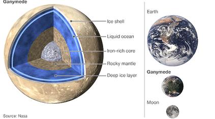 Interior of Ganymede