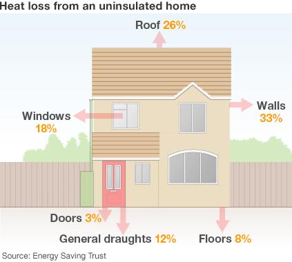 Heat loss from an uninsulated home