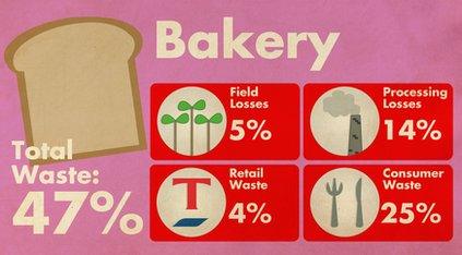 Bakery waste statistics