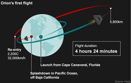 Graphic showing Orion's first flight