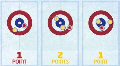 Curling scoring