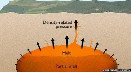The magma chamber of a supervolcano with partially molten magma at the top. The pressure from the buoyancy is sufficient to initiate cracks in the Earth’s crust in which the magma can penetrate.