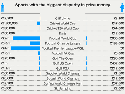 Sports with the biggest disaparity in prize money