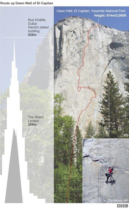 A graphic showing how tall El Capitan is compared to The Shard