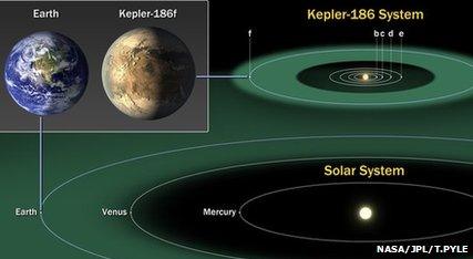 Comparison between Earth and Kepler 186f