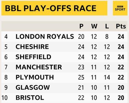 BBL Play-offs race