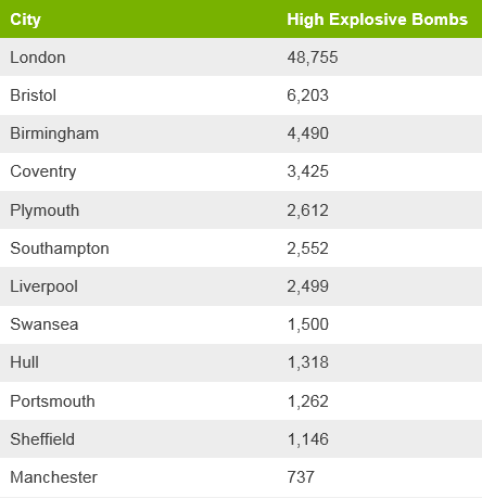 Table showing number of bombs dropped around UK