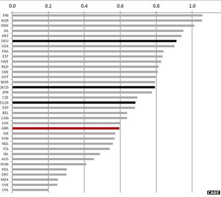 OECD government spending on research as a percentage of GDP. The UK ranks 21st