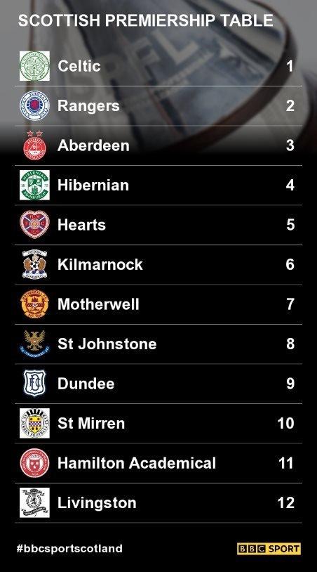 Premiership table