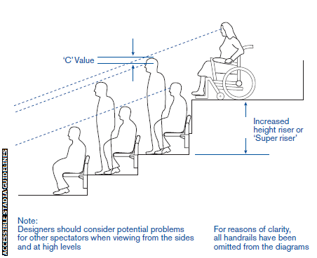 A diagram showing the elevation required for wheelchair users to be able to have an unobstructed line of sight when other fans stand up