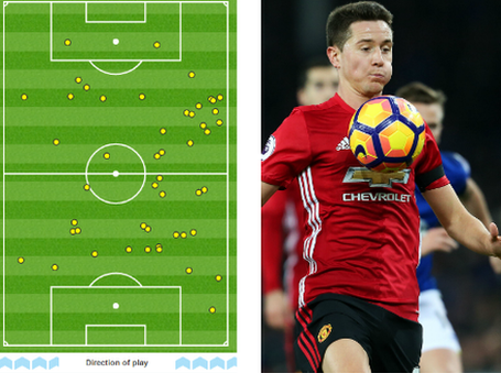 Herrera made 49 touches against Spurs, including 25 in the opposition half, and covered 11.14km. He made five tackles and four interceptions, gaining possession for his side 11 times