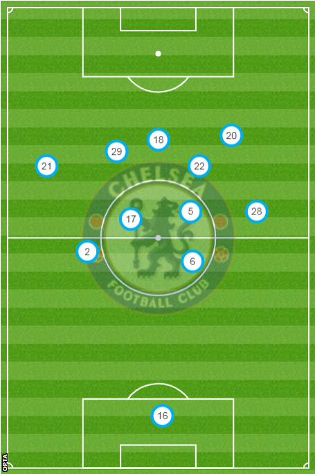 Giroud (18) operated in similar, deeper spaces to Hakim Ziyech (22) and Kai Havertz (29) in Tuchel's first game against Wolves