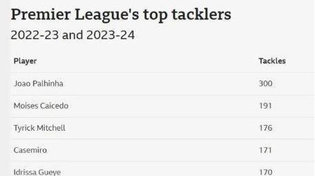 Table showing Joao Palhinha was the Premier League's top tackler (300) in seasons 2022-23 and 2023-24