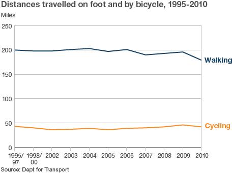 Line graph showing distances travelled on foot and by bike