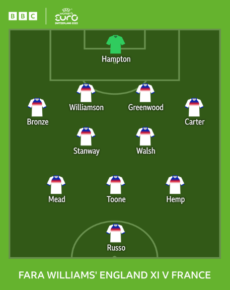 Fara Williams picks her England XI: Hampton; Bronze, Williams, Greenwood, Carter; Stanway, Walsh; Mead, Toone, Hemp; Russo
