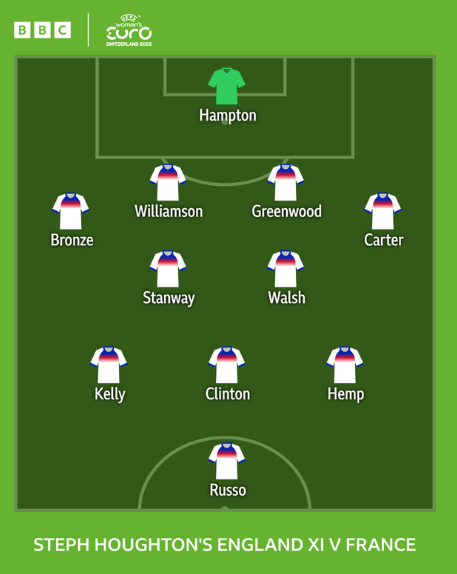 Steph Houghton's England starting XI: Hampton; Bronze, Williams, Greenwood, Carter; Stanway, Walsh; Kelly, Clinton, Hemp; Russo