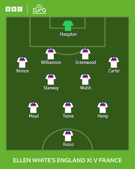 Ellen White's England starting XI: Hampton; Bronze, Williams, Greenwood, Carter; Stanway, Walsh; Mead, Toone, Hemp; Russo