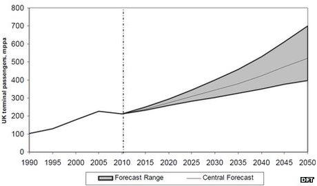 Chart showing Department for Transport forecast of UK terminal passengers